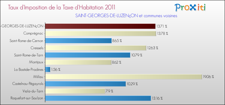 Taux d'imposition de la taxe d'habitation 2011 pour SAINT-GEORGES-DE-LUZENçON et les communes proches Comparaison des taux d'imposition de la taxe d'habitation 2011 pour SAINT-GEORGES-DE-LUZENçON et les communes voisines
