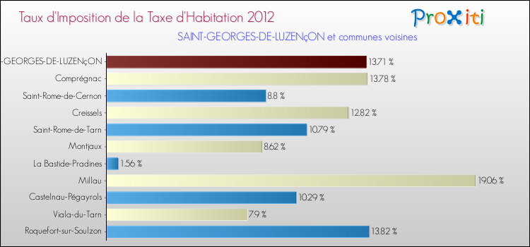 Taux d'imposition de la taxe d'habitation 2012 pour SAINT-GEORGES-DE-LUZENçON et les communes proches Comparaison des taux d'imposition de la taxe d'habitation 2012 pour SAINT-GEORGES-DE-LUZENçON et les communes voisines