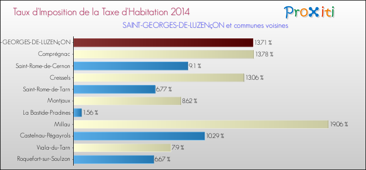 Taux d'imposition de la taxe d'habitation 2014 pour SAINT-GEORGES-DE-LUZENçON et les communes proches Comparaison des taux d'imposition de la taxe d'habitation 2014 pour SAINT-GEORGES-DE-LUZENçON et les communes voisines