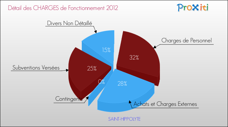 Décomposition des Charges de Fonctionnement 2012 de la commune de SAINT-HIPPOLYTE Charges de Fonctionnement 2012 pour la commune de SAINT-HIPPOLYTE