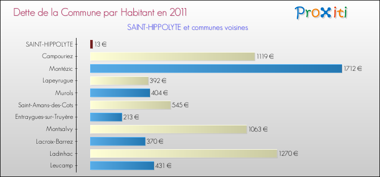 Dette par habitant de la commune en 2011 pour SAINT-HIPPOLYTE et les communes proches Comparaison de la dette par habitant de la commune en 2011 pour SAINT-HIPPOLYTE et les communes voisines