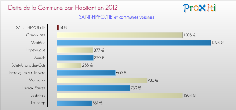 Dette par habitant de la commune en 2012 pour SAINT-HIPPOLYTE et les communes proches Comparaison de la dette par habitant de la commune en 2012 pour SAINT-HIPPOLYTE et les communes voisines