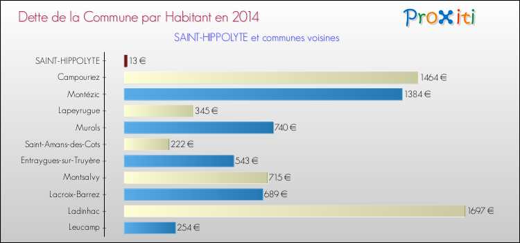 Dette par habitant de la commune en 2014 pour SAINT-HIPPOLYTE et les communes proches Comparaison de la dette par habitant de la commune en 2014 pour SAINT-HIPPOLYTE et les communes voisines