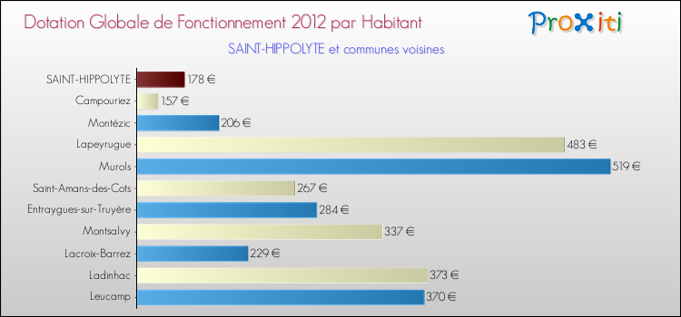 Montant des dotations globales de fonctionnement DGF par Habitant pour SAINT-HIPPOLYTE et les communes proches Comparaison des des dotations globales de fonctionnement DGF par habitant pour SAINT-HIPPOLYTE et les communes voisines