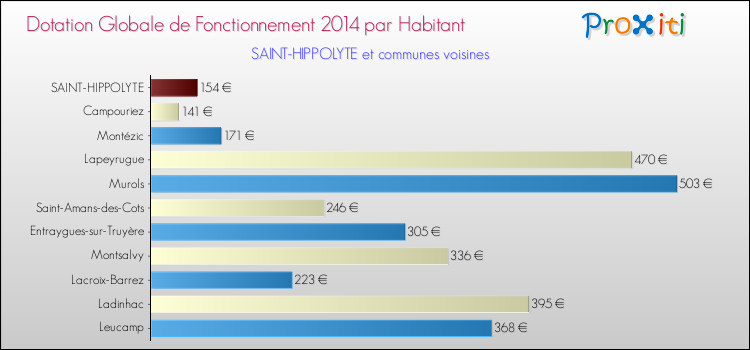 Montant des dotations globales de fonctionnement DGF par Habitant pour SAINT-HIPPOLYTE et les communes proches en 2014. Comparaison des des dotations globales de fonctionnement DGF par habitant pour SAINT-HIPPOLYTE et les communes voisines en 2014.