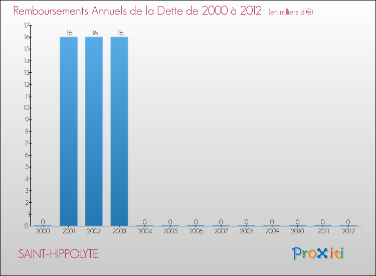 Evolution de l'annuité de la dette pour la commune de SAINT-HIPPOLYTE de 2000 à 2012 Annuités de la dette pour SAINT-HIPPOLYTE de 2000 à 2012