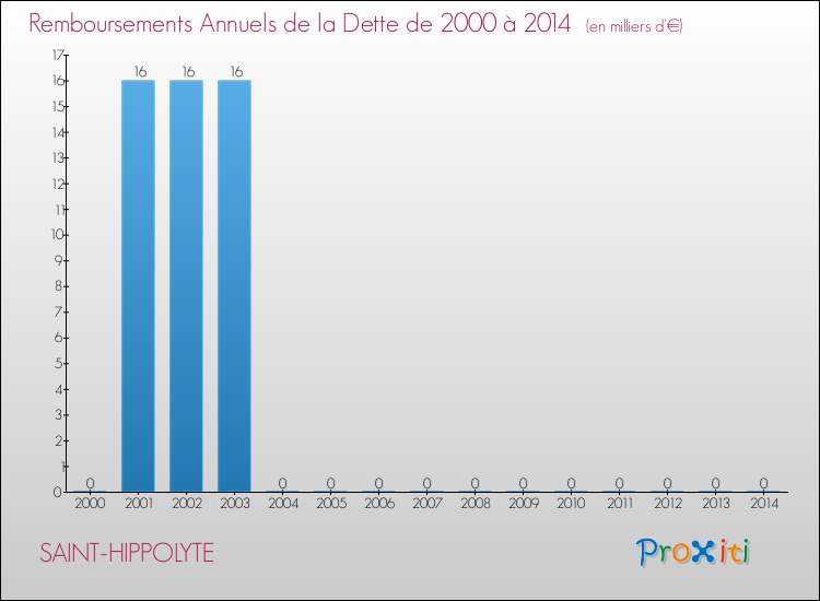 Evolution de l'annuité de la dette pour la commune de SAINT-HIPPOLYTE de 2000 à 2014 Annuités de la dette pour SAINT-HIPPOLYTE de 2000 à 2014