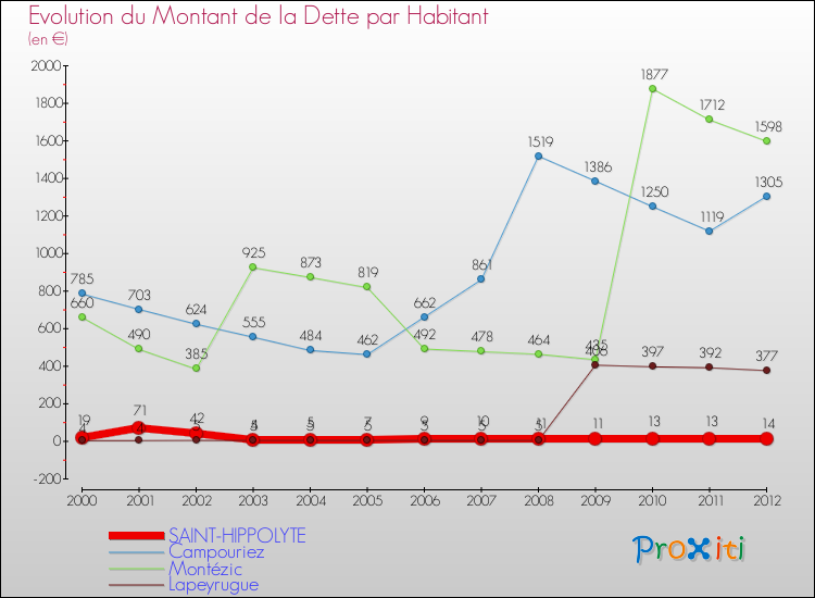 Evolution de la dette par habitant pour la commune de SAINT-HIPPOLYTE et les communes proches de 2000 à 2012 Comparaison de la dette par habitant pour SAINT-HIPPOLYTE et les communes voisines de 2000 à 2012