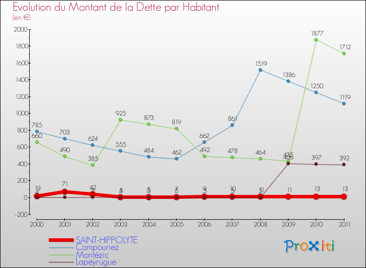 Evolution de la dette par habitant pour la commune de SAINT-HIPPOLYTE et les communes proches Comparaison de la dette par habitant pour SAINT-HIPPOLYTE et les communes voisines