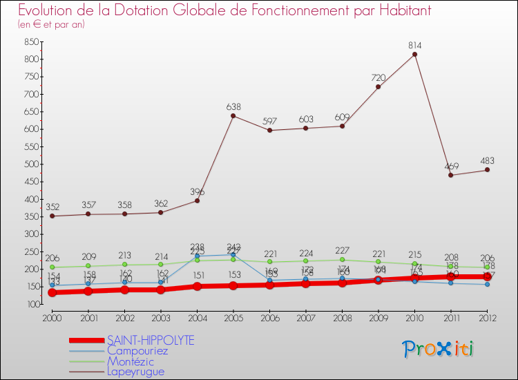 Evolution et montant de la dotation globale de fonctionnement par Habitant pour SAINT-HIPPOLYTE et les communes proches Comparaison des dotations globales de fonctionnement par habitant pour SAINT-HIPPOLYTE et les communes voisines
