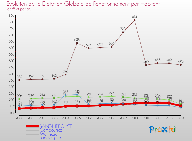 Evolution et montant de la dotation globale de fonctionnement par Habitant pour SAINT-HIPPOLYTE et les communes proches de 2000 à 2014. Comparaison des dotations globales de fonctionnement par habitant pour SAINT-HIPPOLYTE et les communes voisines de 2000 à 2014.