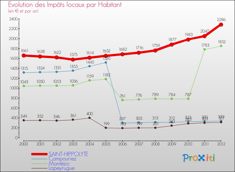 Evolution et montant des impôts locaux par Habitant pour SAINT-HIPPOLYTE et les communes proches Comparaison des impôts locaux par habitant pour SAINT-HIPPOLYTE et les communes voisines