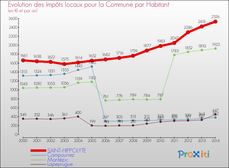 Evolution et montant des impôts locaux par Habitant pour SAINT-HIPPOLYTE et les communes proches de 2000 à 2014 Comparaison des impôts locaux par habitant pour SAINT-HIPPOLYTE et les communes voisines de 2000 à 2014