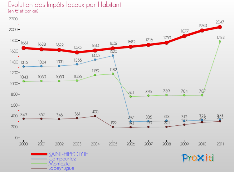 Evolution et montant des impôts locaux par Habitant pour SAINT-HIPPOLYTE et les communes proches Comparaison des impôts locaux par habitant pour SAINT-HIPPOLYTE et les communes voisines