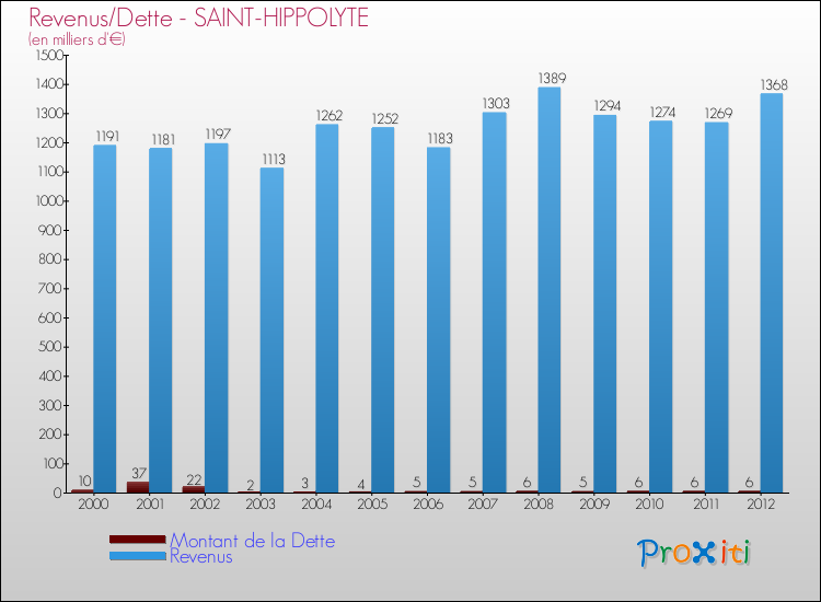 Evolution comparée de la dette et des revenus pour la commune de SAINT-HIPPOLYTE de 2000 à 2012 Comparaison de la dette et des revenus pour SAINT-HIPPOLYTE de 2000 à 2012