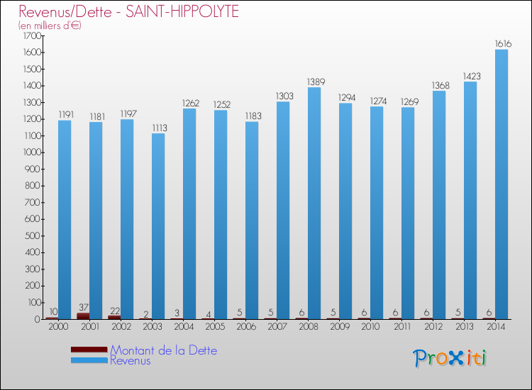 Evolution comparée de la dette et des revenus pour la commune de SAINT-HIPPOLYTE de 2000 à 2014 Comparaison de la dette et des revenus pour SAINT-HIPPOLYTE de 2000 à 2014