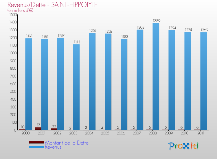Evolution comparée de la dette et des revenus pour la commune de SAINT-HIPPOLYTE de 2000 à 2011 Comparaison de la dette et des revenus pour SAINT-HIPPOLYTE de 2000 à 2011
