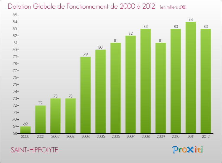 Evolution du montant de la Dotation Globale de Fonctionnement pour la commune de SAINT-HIPPOLYTE de 2000 à 2012 Evolution du montant de la Dotation Globale de Fonctionnement pour SAINT-HIPPOLYTE de 2000 à 2012