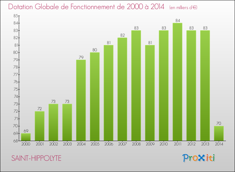 Evolution du montant de la Dotation Globale de Fonctionnement pour la commune de SAINT-HIPPOLYTE de 2000 à 2014 Evolution du montant de la Dotation Globale de Fonctionnement pour SAINT-HIPPOLYTE de 2000 à 2014