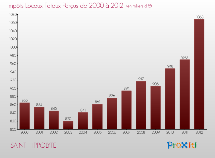 Evolution des Impôts Locaux pour la commune de SAINT-HIPPOLYTE de 2000 à 2012 Evolution des Impôts Locaux pour SAINT-HIPPOLYTE de 2000 à 2012