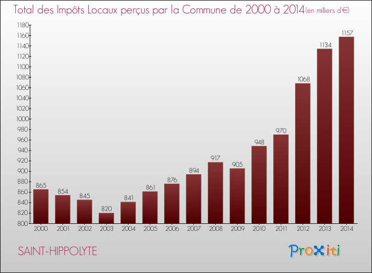 Evolution des Impôts Locaux pour la commune de SAINT-HIPPOLYTE de 2000 à 2014 Evolution des Impôts Locaux pour SAINT-HIPPOLYTE de 2000 à 2014