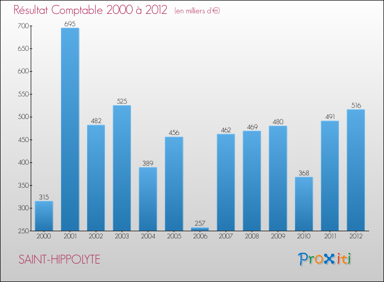 Evolution du résultat comptable pour la commune de SAINT-HIPPOLYTE de 2000 à 2012 Evolution du résultat comptable pour SAINT-HIPPOLYTE de 2000 à 2012