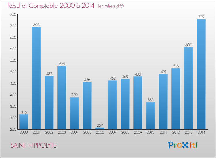Evolution du résultat comptable pour la commune de SAINT-HIPPOLYTE de 2000 à 2014 Evolution du résultat comptable pour SAINT-HIPPOLYTE de 2000 à 2014