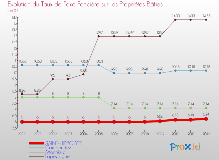 Evolution du taux de la taxe foncière sur le bati pour SAINT-HIPPOLYTE et les communes proches de 2000 à 2012 Comparaison des taux de taxe foncière sur le bati pour SAINT-HIPPOLYTE et les communes voisines de 2000 à 2012