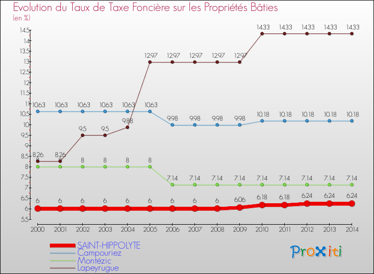 Evolution du taux de la taxe foncière sur le bati pour SAINT-HIPPOLYTE et les communes proches de 2000 à 2014 Comparaison des taux de taxe foncière sur le bati pour SAINT-HIPPOLYTE et les communes voisines de 2000 à 2014