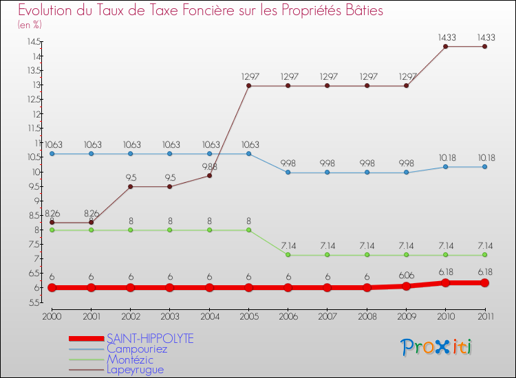 Evolution du taux de la taxe foncière sur le bati pour SAINT-HIPPOLYTE et les communes proches Comparaison des taux de taxe foncière sur le bati pour SAINT-HIPPOLYTE et les communes voisines