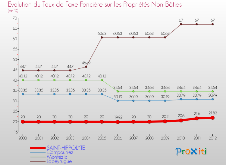 Evolution du taux de la taxe foncière sur les immeubles et terrains non batis pour SAINT-HIPPOLYTE et les communes proches de 2000 à 2012 Comparaison des taux de la taxe foncière sur les immeubles et terrains non batis pour SAINT-HIPPOLYTE et les communes voisines de 2000 à 2012