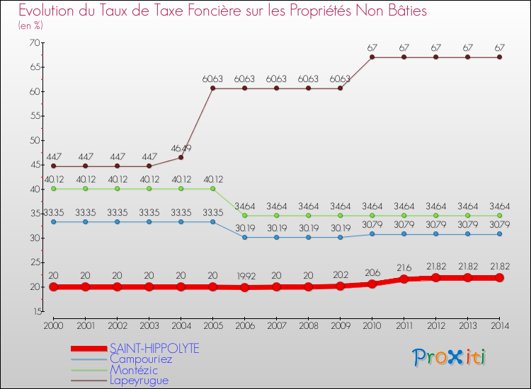 Evolution du taux de la taxe foncière sur les immeubles et terrains non batis pour SAINT-HIPPOLYTE et les communes proches de 2000 à 2014 Comparaison des taux de la taxe foncière sur les immeubles et terrains non batis pour SAINT-HIPPOLYTE et les communes voisines de 2000 à 2014