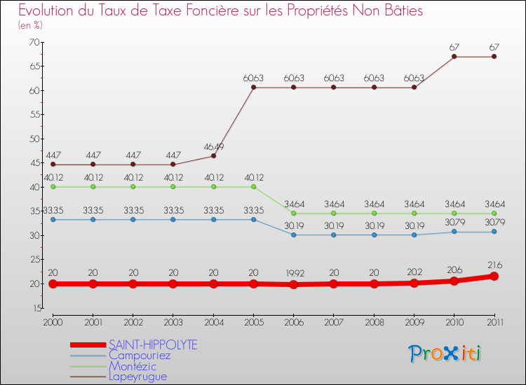 Evolution du taux de la taxe foncière sur les immeubles et terrains non batis pour SAINT-HIPPOLYTE et les communes proches Comparaison des taux de la taxe foncière sur les immeubles et terrains non batis pour SAINT-HIPPOLYTE et les communes voisines