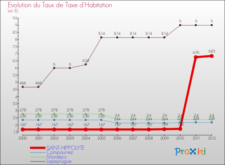 Evolution du taux de la taxe d'habitation pour SAINT-HIPPOLYTE et les communes proches Comparaison des taux de la taxe d'habitation pour SAINT-HIPPOLYTE et les communes voisines