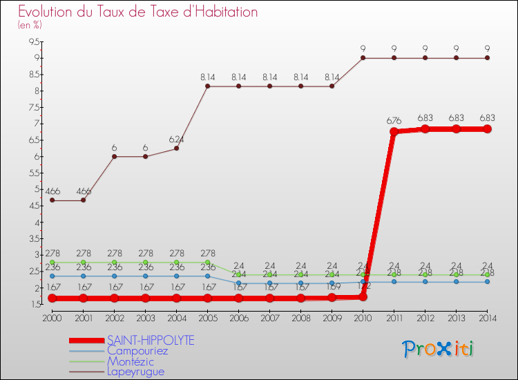 Evolution du taux de la taxe d'habitation pour SAINT-HIPPOLYTE et les communes proches de 2000 à 2014 Comparaison des taux de la taxe d'habitation pour SAINT-HIPPOLYTE et les communes voisines de 2000 à 2014