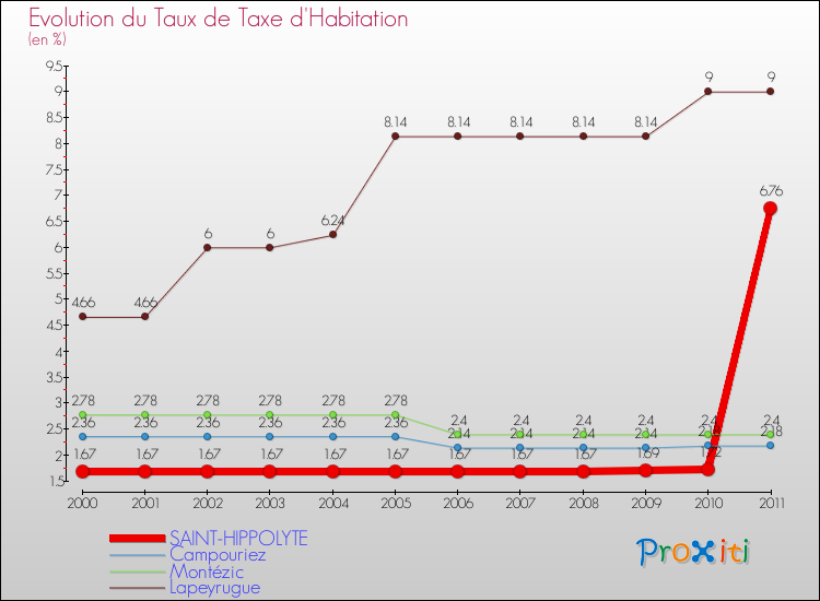 Evolution du taux de la taxe d'habitation pour SAINT-HIPPOLYTE et les communes proches Comparaison des taux de la taxe d'habitation pour SAINT-HIPPOLYTE et les communes voisines