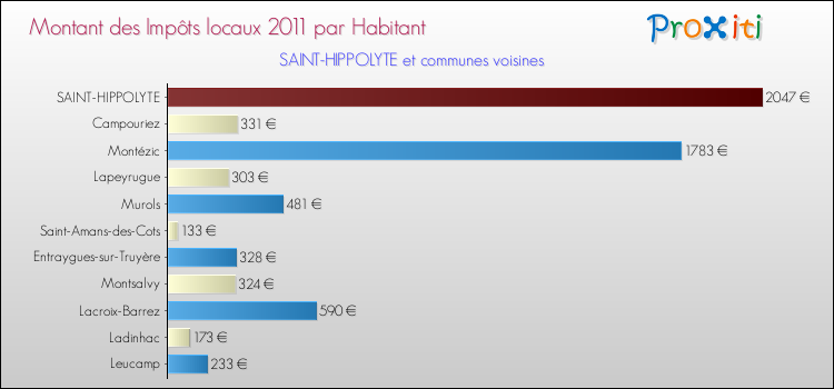 Montant des impôts locaux par Habitant pour SAINT-HIPPOLYTE et les communes proches Comparaison des impôts locaux par habitant pour SAINT-HIPPOLYTE et les communes voisines