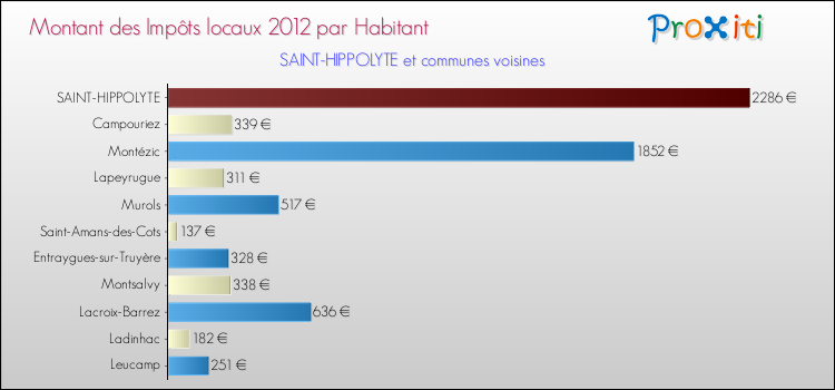 Montant des impôts locaux par Habitant pour SAINT-HIPPOLYTE et les communes proches Comparaison des impôts locaux par habitant pour SAINT-HIPPOLYTE et les communes voisines