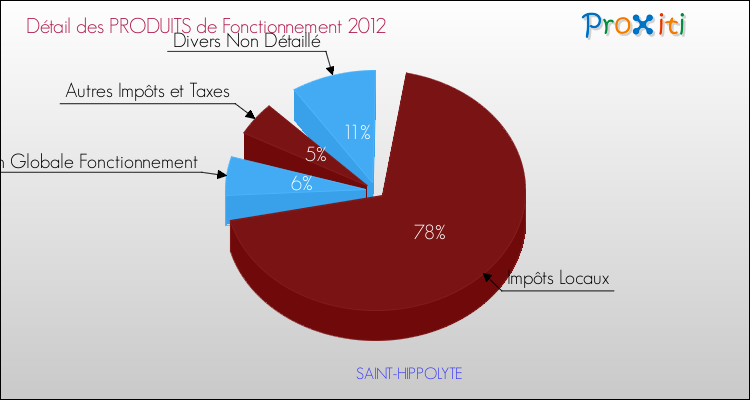 Décomposition du Budget de Fonctionnement 2012 de la commune de SAINT-HIPPOLYTE Budget de Fonctionnement 2012 pour la commune de SAINT-HIPPOLYTE