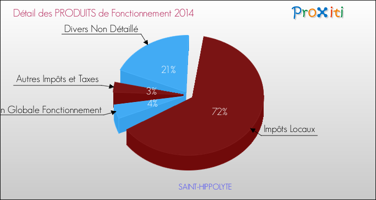 Décomposition du Budget de Fonctionnement 2014 de la commune de SAINT-HIPPOLYTE Budget de Fonctionnement 2014 pour la commune de SAINT-HIPPOLYTE