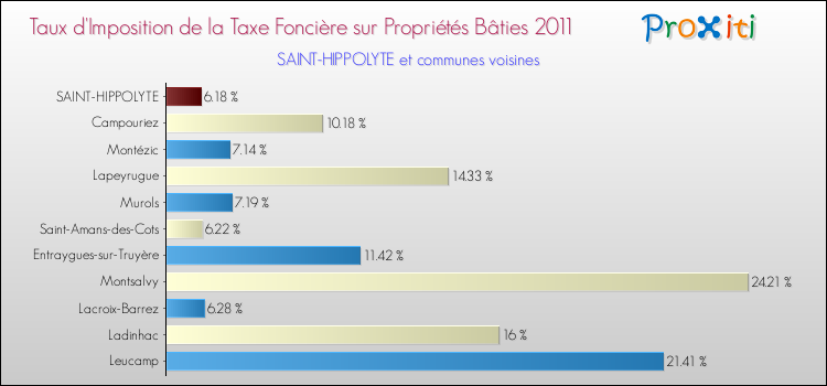Taux d'imposition de la taxe foncière sur le bati 2011 pour SAINT-HIPPOLYTE et les communes proches Comparaison des taux d'imposition de la taxe foncière sur le bati 2011 pour SAINT-HIPPOLYTE et les communes voisines
