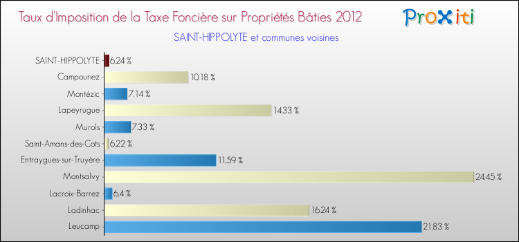 Taux d'imposition de la taxe foncière sur le bati 2012 pour SAINT-HIPPOLYTE et les communes proches Comparaison des taux d'imposition de la taxe foncière sur le bati 2012 pour SAINT-HIPPOLYTE et les communes voisines