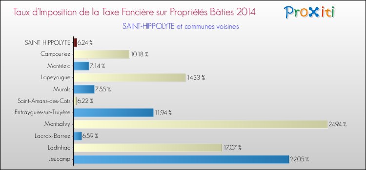 Taux d'imposition de la taxe foncière sur le bati 2014 pour SAINT-HIPPOLYTE et les communes proches Comparaison des taux d'imposition de la taxe foncière sur le bati 2014 pour SAINT-HIPPOLYTE et les communes voisines