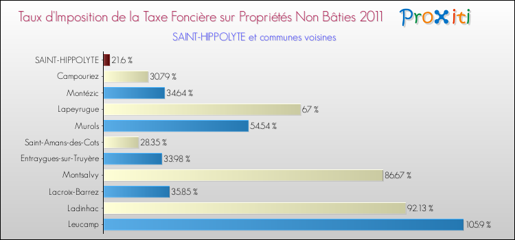 Taux d'imposition de la taxe foncière sur les immeubles et terrains non batis 2011 pour SAINT-HIPPOLYTE et les communes proches Comparaison des taux d'imposition de la taxe foncière sur les immeubles et terrains non batis 2011 pour SAINT-HIPPOLYTE et les communes voisines