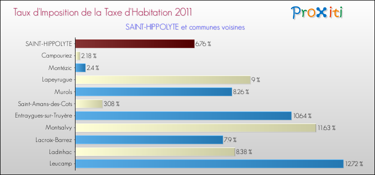 Taux d'imposition de la taxe d'habitation 2011 pour SAINT-HIPPOLYTE et les communes proches Comparaison des taux d'imposition de la taxe d'habitation 2011 pour SAINT-HIPPOLYTE et les communes voisines