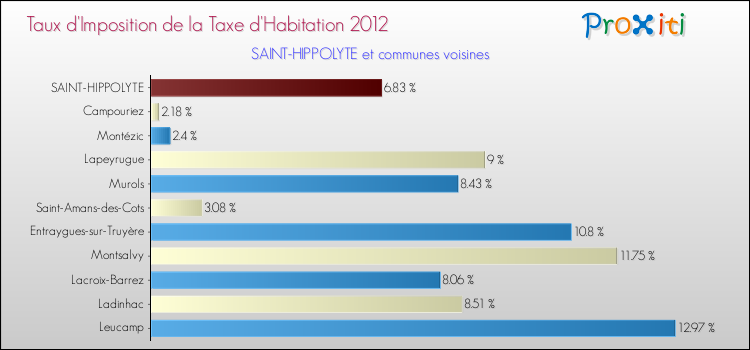 Taux d'imposition de la taxe d'habitation 2012 pour SAINT-HIPPOLYTE et les communes proches Comparaison des taux d'imposition de la taxe d'habitation 2012 pour SAINT-HIPPOLYTE et les communes voisines