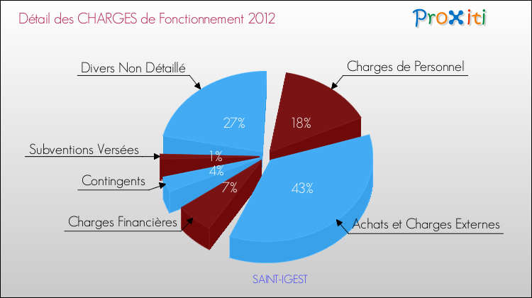 Décomposition des Charges de Fonctionnement 2012 de la commune de SAINT-IGEST Charges de Fonctionnement 2012 pour la commune de SAINT-IGEST