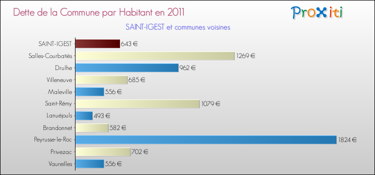 Dette par habitant de la commune en 2011 pour SAINT-IGEST et les communes proches Comparaison de la dette par habitant de la commune en 2011 pour SAINT-IGEST et les communes voisines