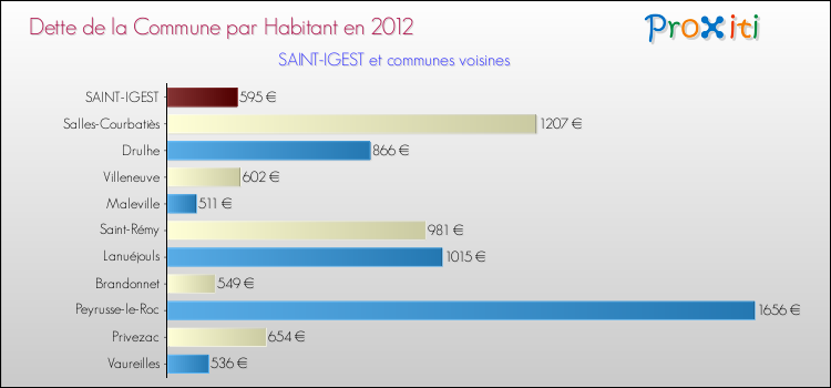 Dette par habitant de la commune en 2012 pour SAINT-IGEST et les communes proches Comparaison de la dette par habitant de la commune en 2012 pour SAINT-IGEST et les communes voisines
