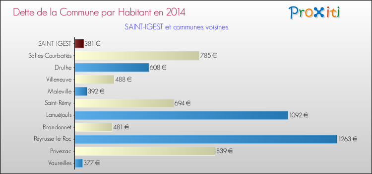 Dette par habitant de la commune en 2014 pour SAINT-IGEST et les communes proches Comparaison de la dette par habitant de la commune en 2014 pour SAINT-IGEST et les communes voisines